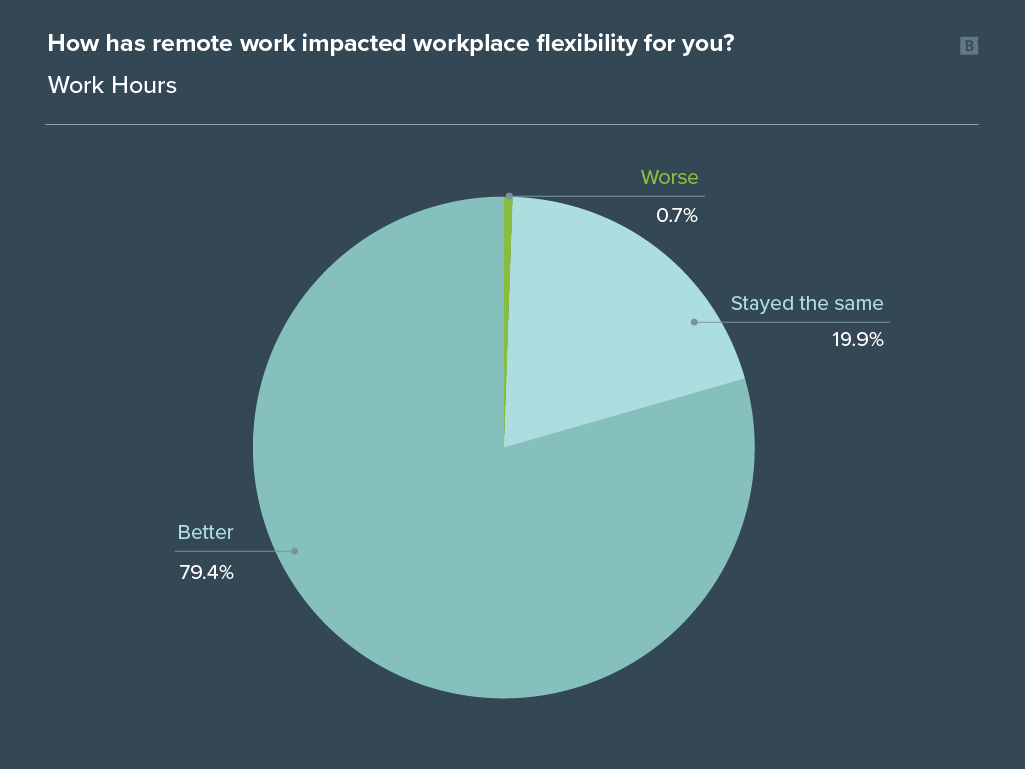 Remote work survey graph