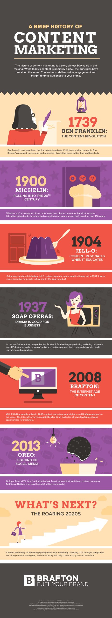 The history of content marketing