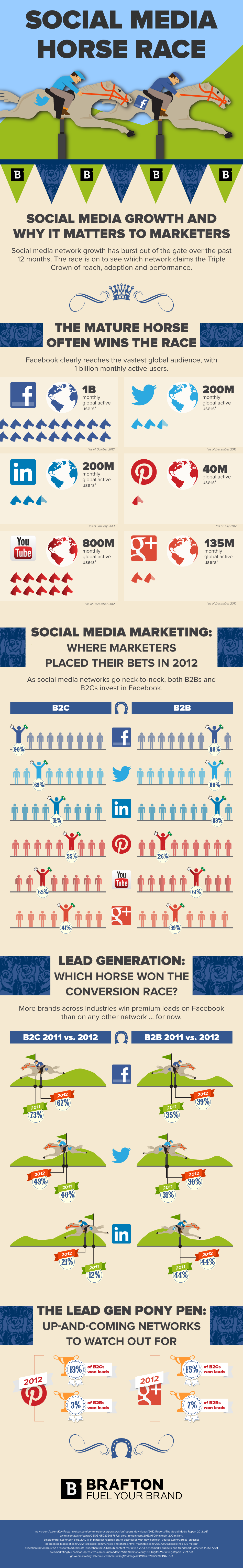Social media marketing will continue to evolve in 2013, and this infographic shows which networks stand a better chance of reaching and engaging prospects.