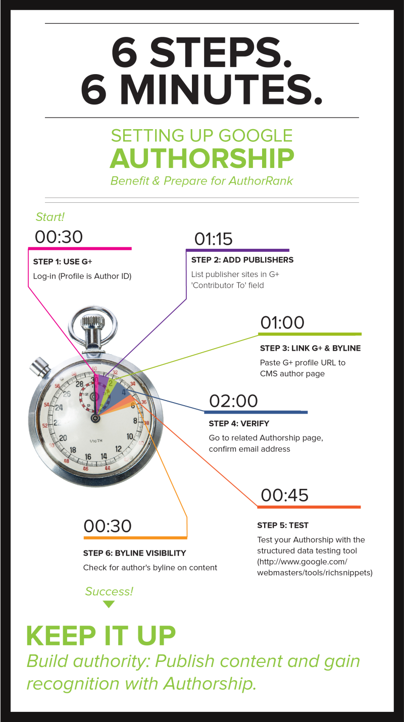 Google Authorship 6 setup steps