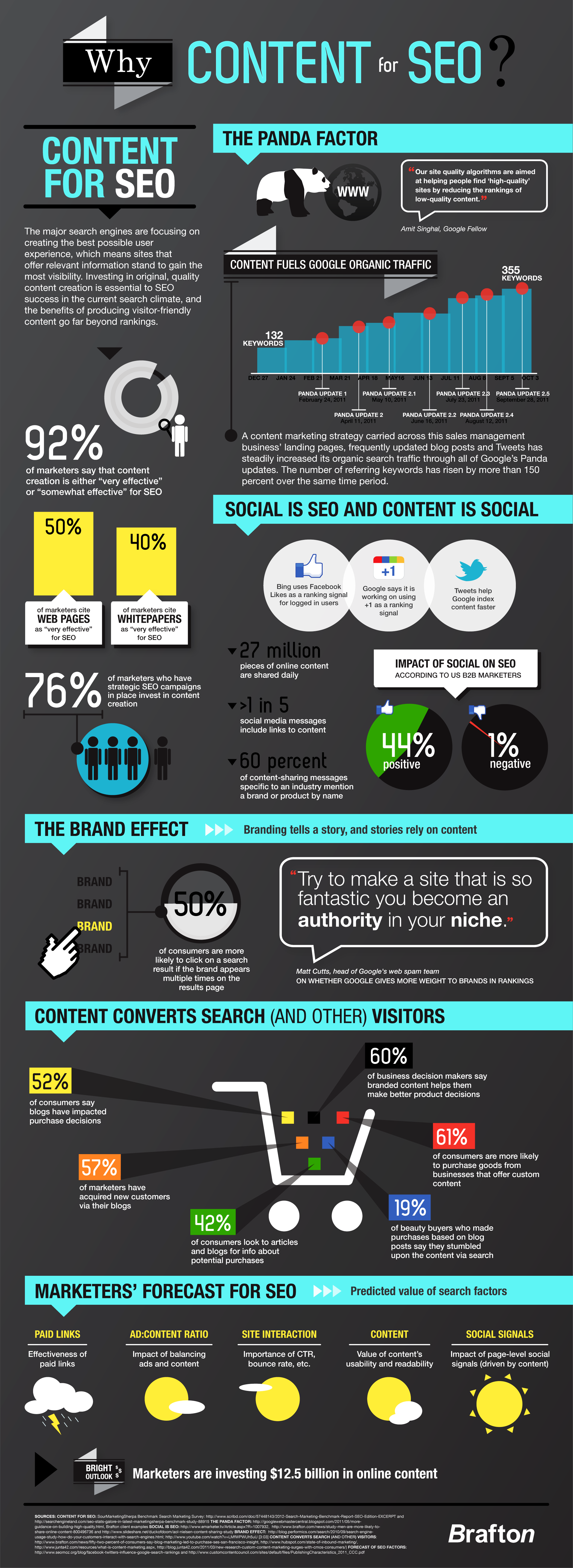 Brafton's Infographic: Why Content For SEO?