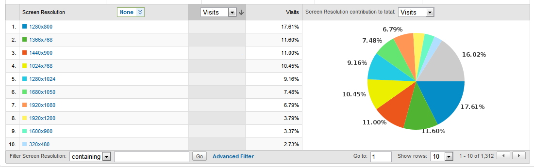 A screenshot of a chart on Google Analytics, showing the distribution of browser screen resolutions of Brafton.com visitors.