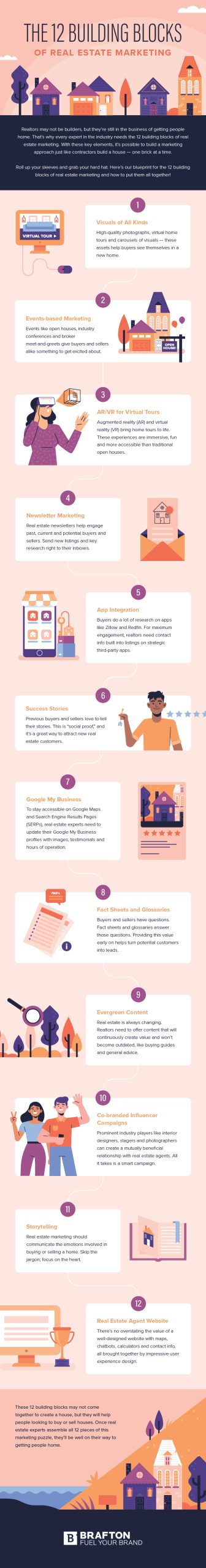 12 building blocks of real estate marketing infographic