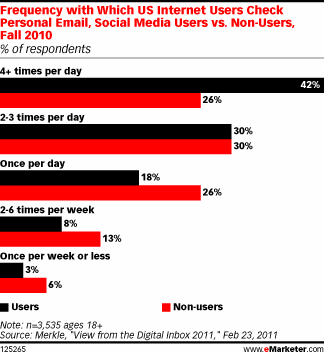 Social media has not killed email marketing, in fact the opposite seems to be true, according to eMarketer.