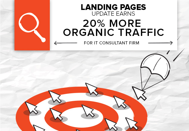 After we updated our client's landing pages, it saw a 20 percent lift in organic search traffic.