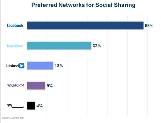 Facebook is the No.1 network for social sharing.