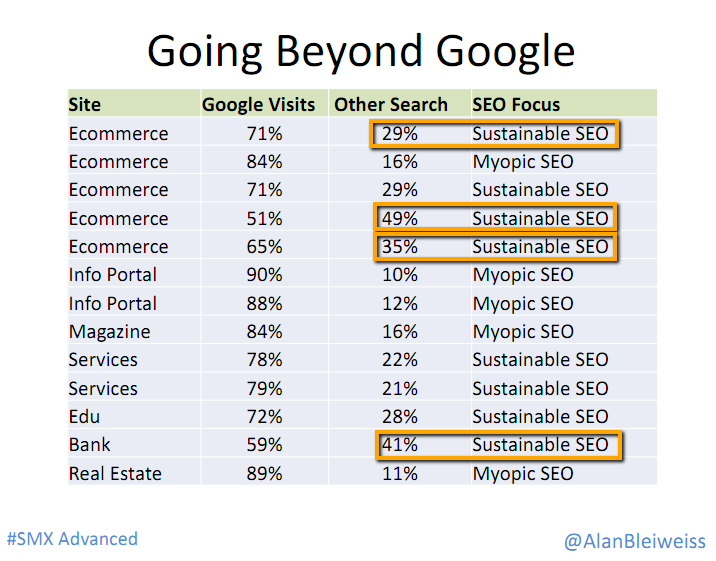 Sustainable SEO brings traffic from other sources.