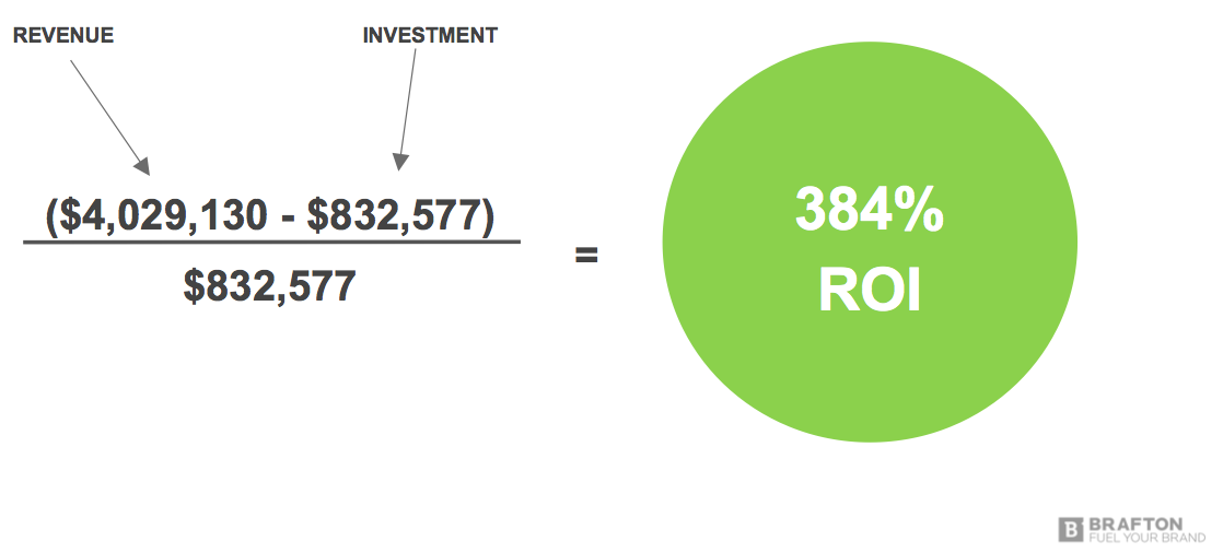 Small investments lead to major ROI with good content marketing.