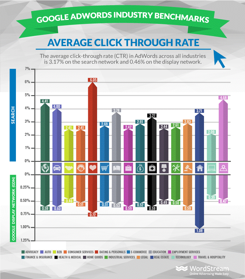Average click-through-rate for Google Ads
