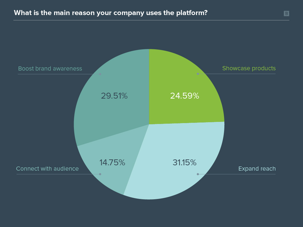 Brafton TikTok for B2B Marketing Survey graph results
