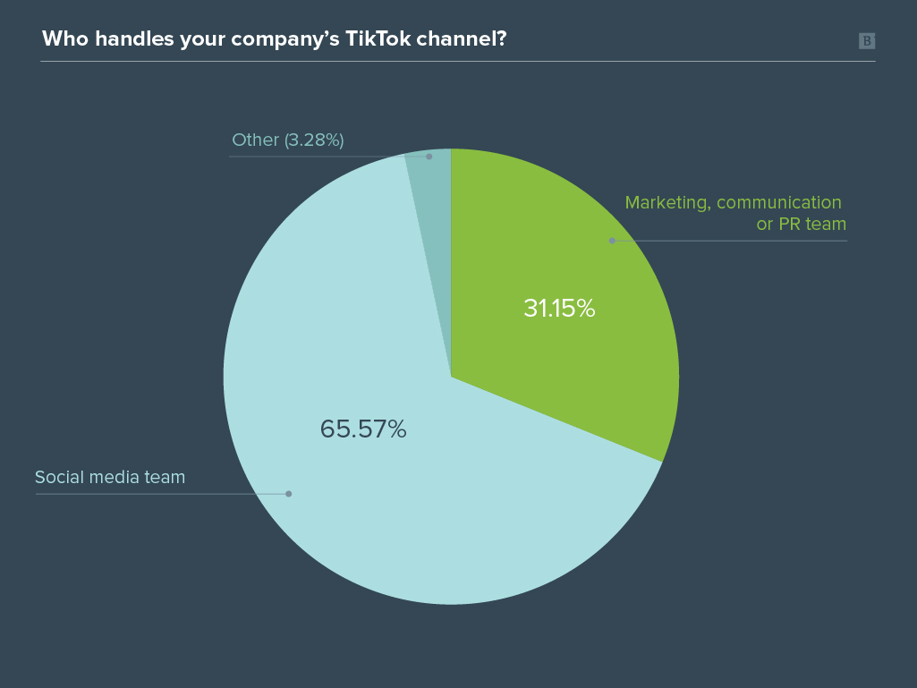 Brafton TikTok for B2B Marketing Survey graph results