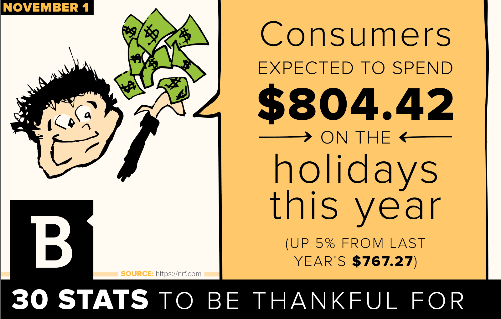 The National Retail Federation reports that consumers plan to spend 5 percent more on holiday gifts in 2014.