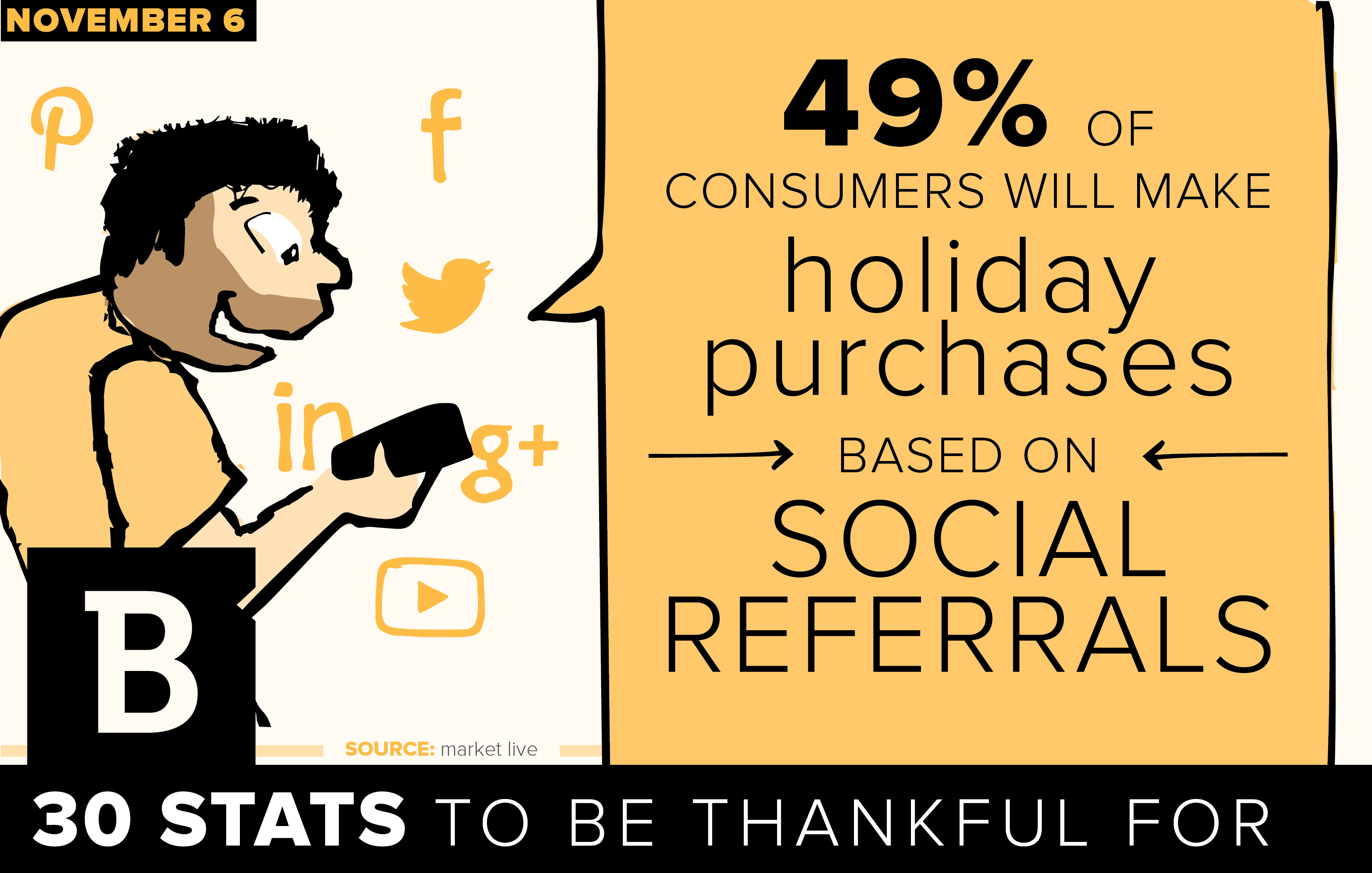 A study found half of consumers make purchase decisions based on content they find through social media.