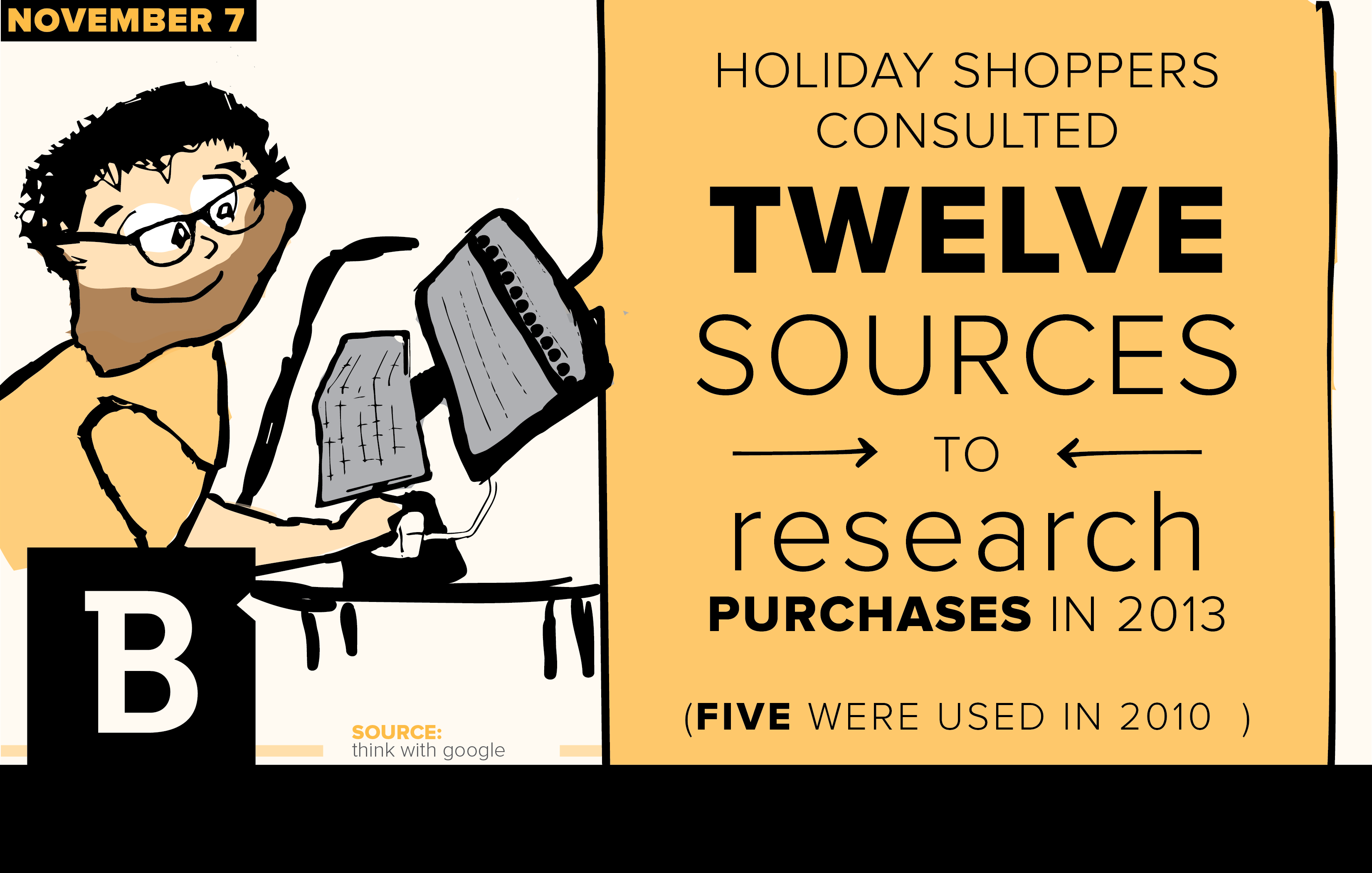 A study found consumers consult about 12 sources on average before buying, which is why cross-channel marketing campaigns are so crucial.