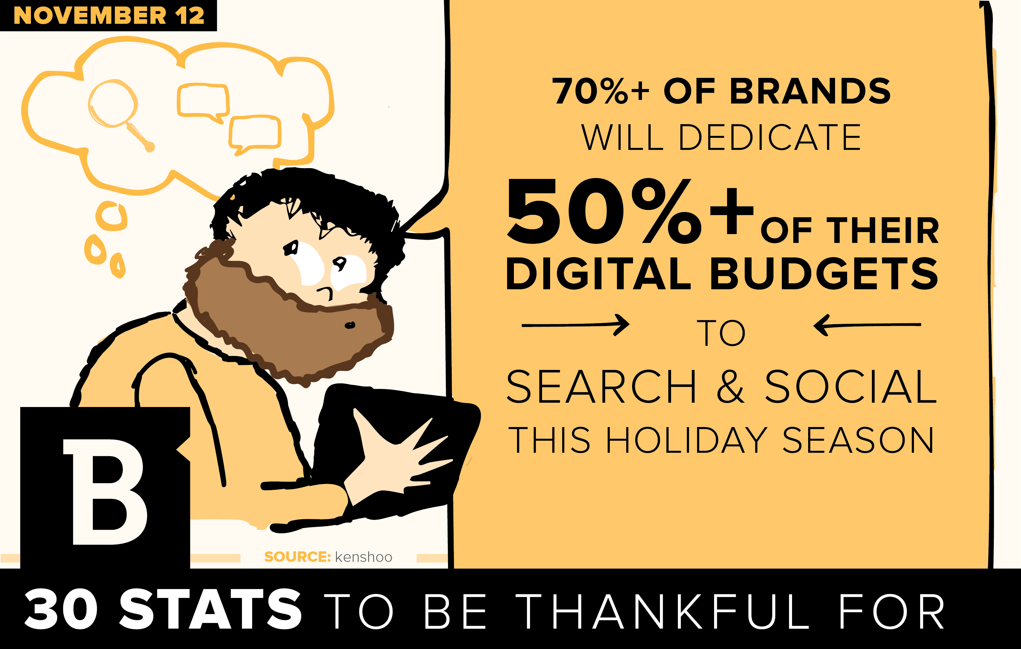 As further evidence of the shift toward web marketing for business results, around 70 percent of brands dedicate over half of their budgets to social media and search marketing.