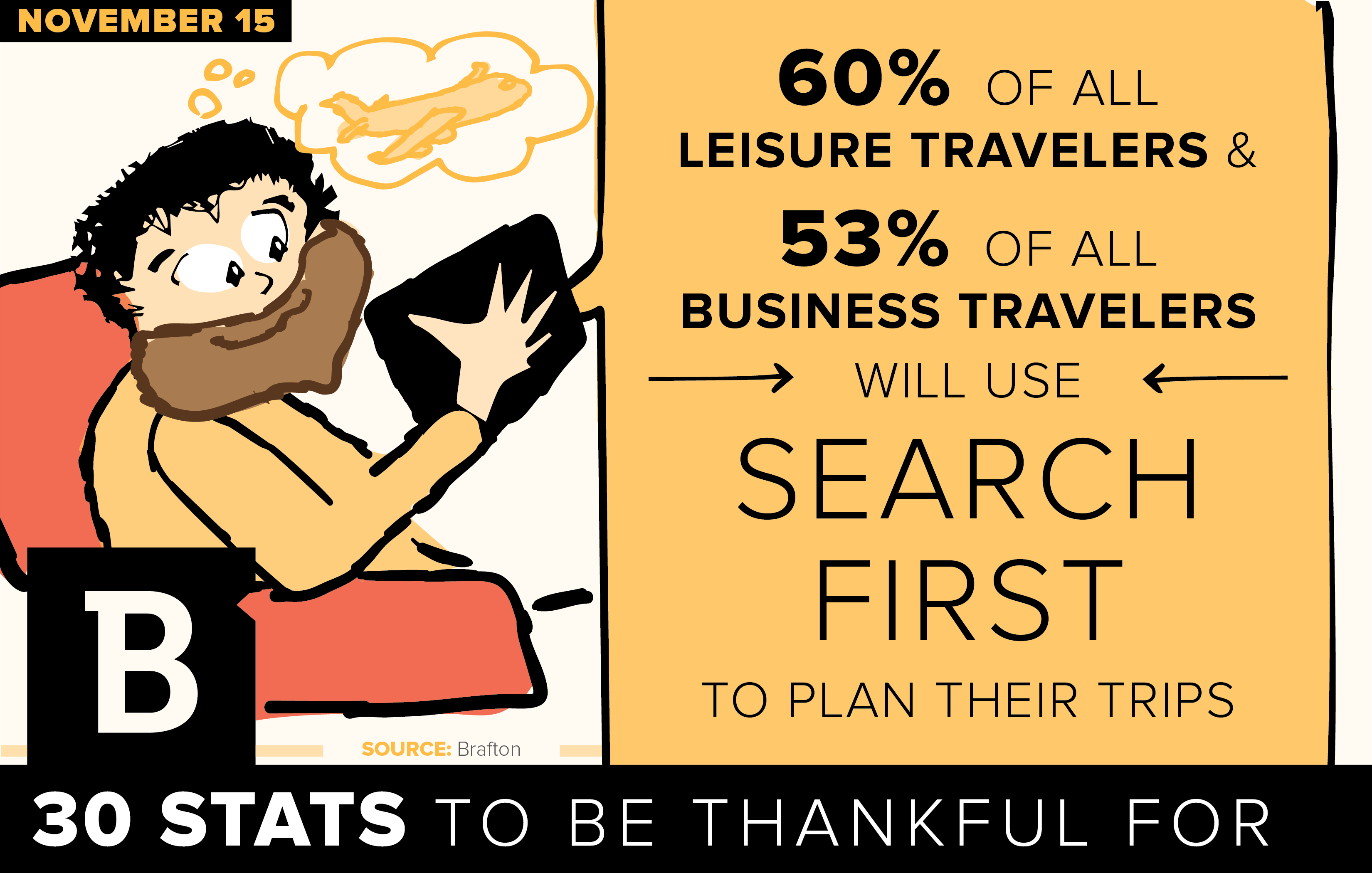 A study found that more consumers are booking travel accommodations online.