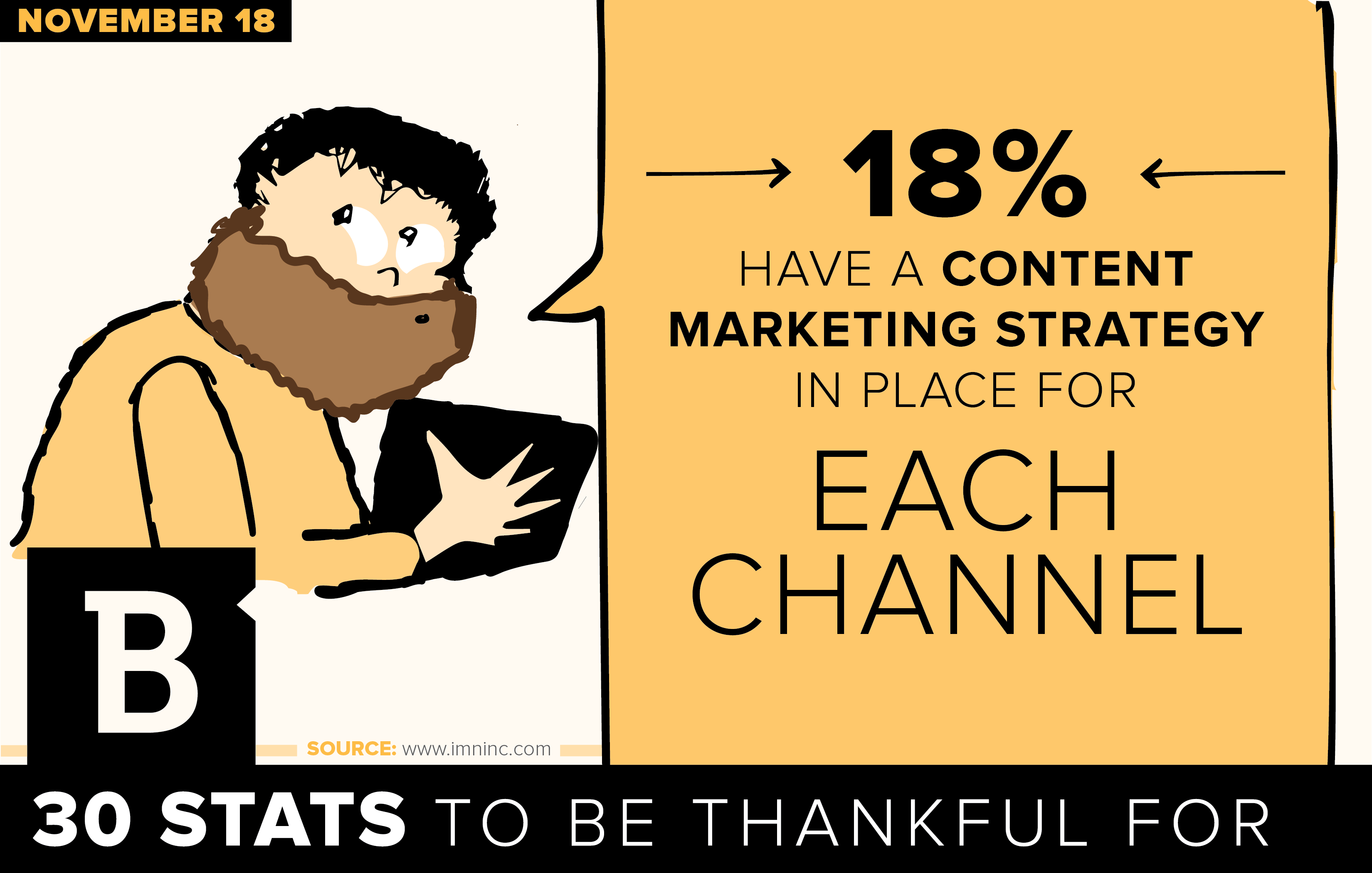 A study found 18 percent of companies create strategies for individual marketing channels.