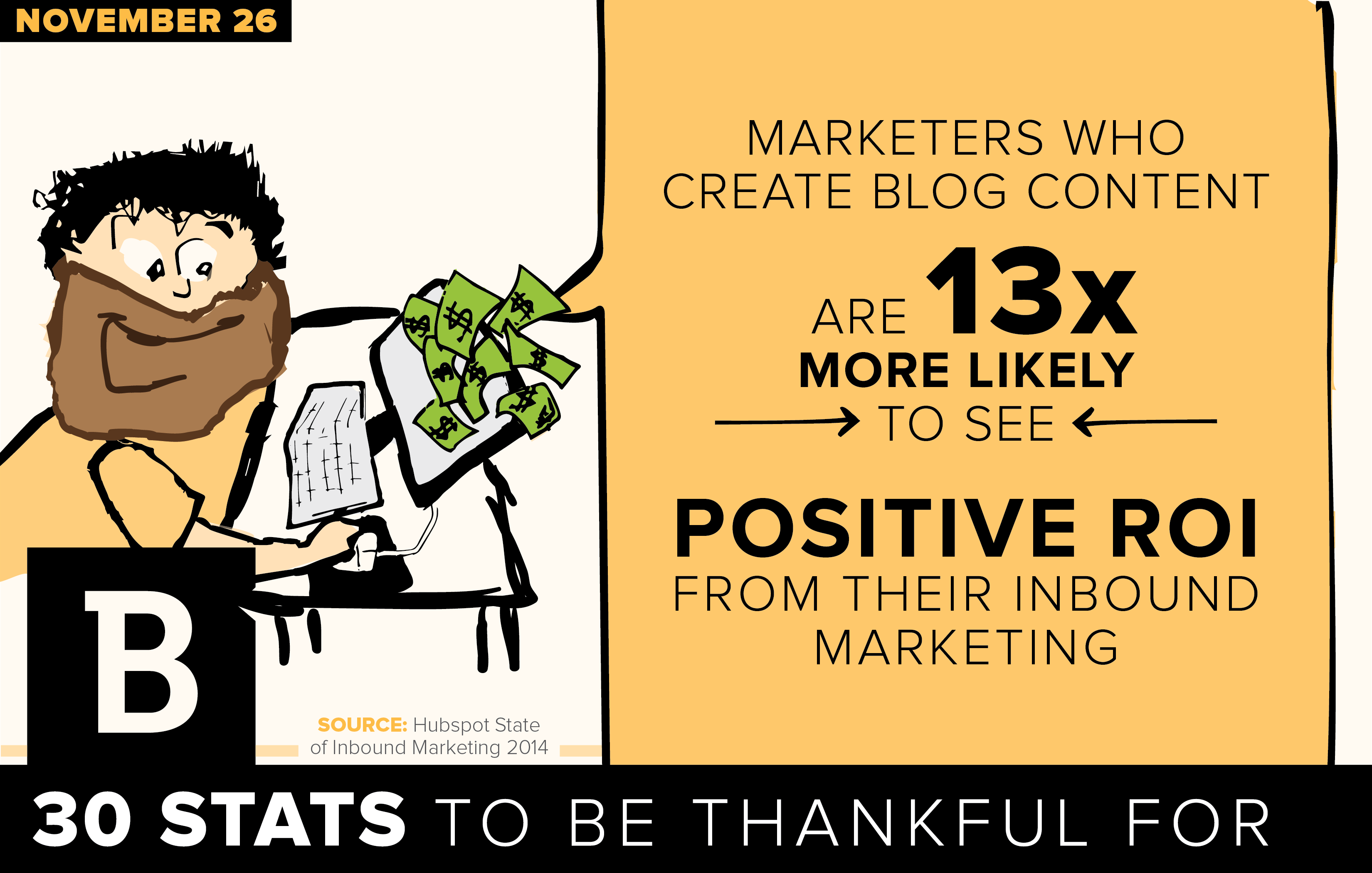 A study found that marketers who blog get the most ROI.