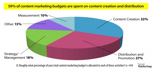 content marketing niches