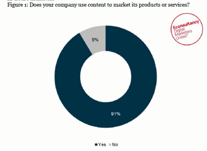 91 percent use content, says Econsultancy