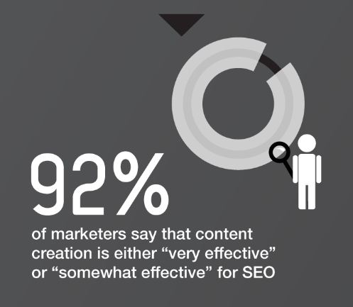 Content creation is effective for SEO
