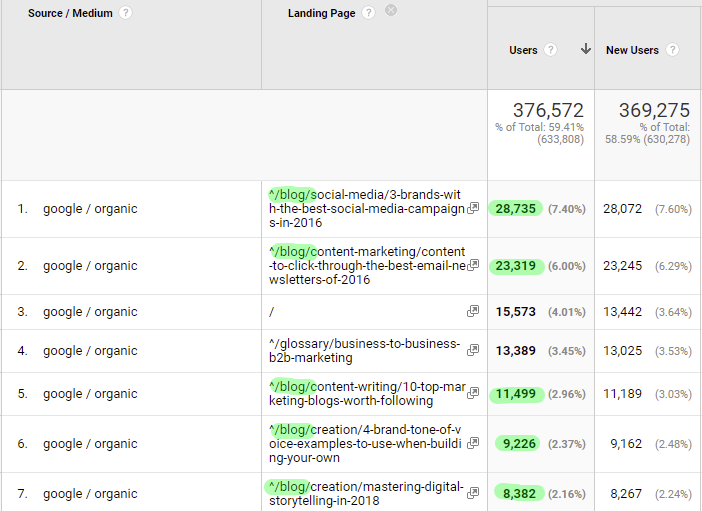 Google Analytics show that the Brafton blog drives traffic.