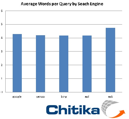 Chitika, query length