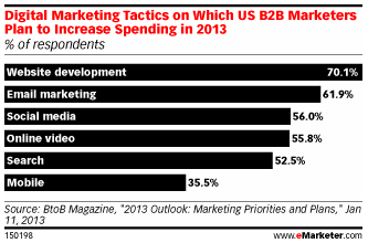 B2B Marketing Plan 2013