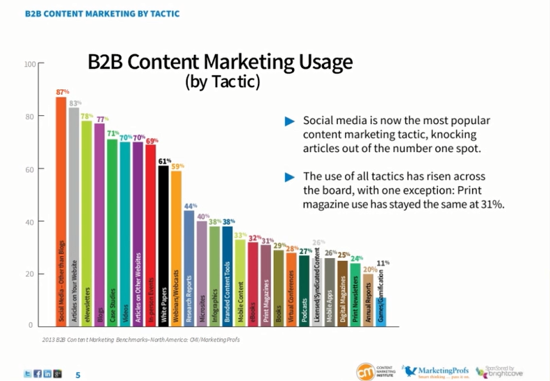 B2B content types from CMI B2B content types from CMI