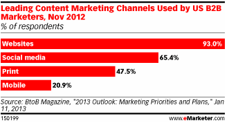 B2B use websites for content