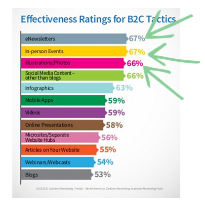 B2C Content Effectiveness CMI Research