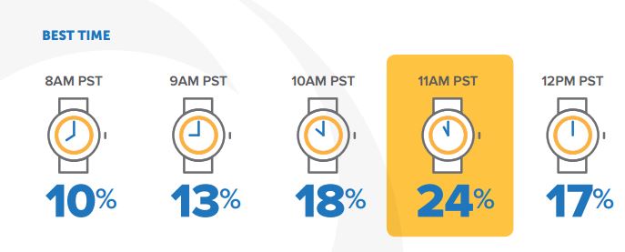 Best time to hold a webinar
