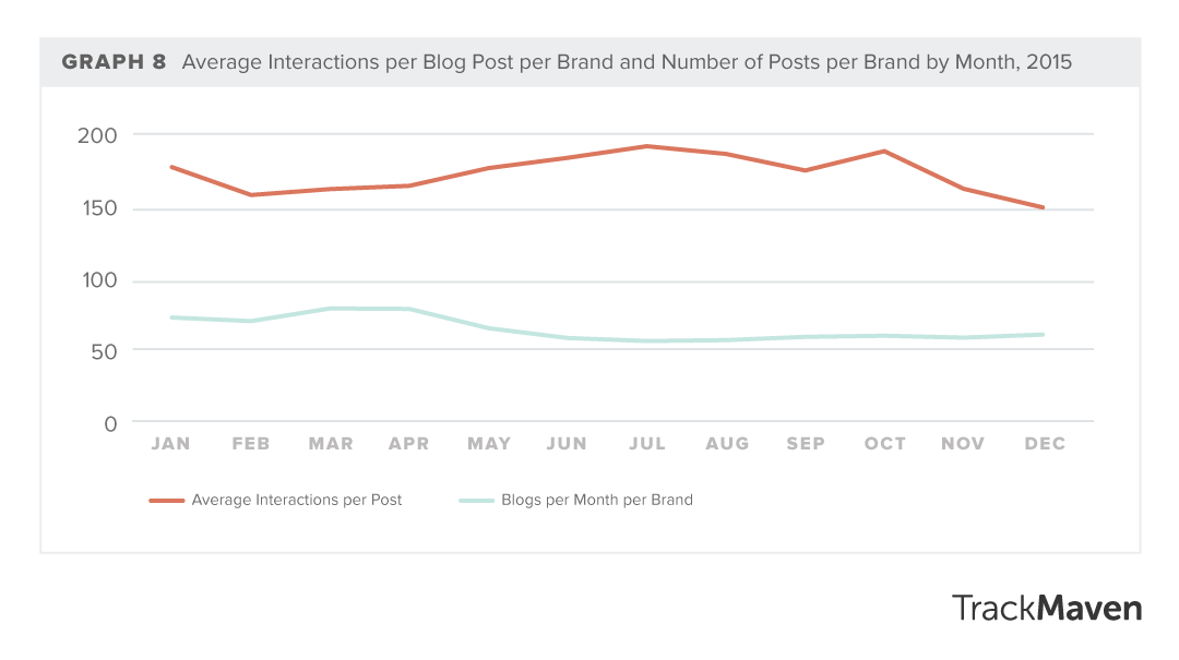 Blog Interactions TrackMaven Report