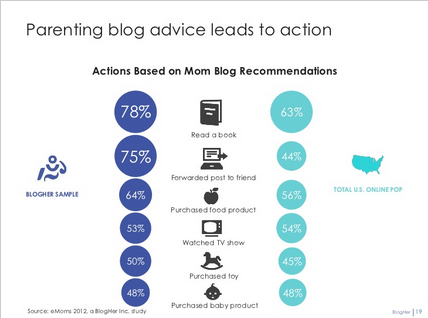 BlogHer found that moms are increasingly active on the web and buying items after seeing compelling content. BlogHer found that moms are increasingly active on the web and buying items after seeing compelling content.