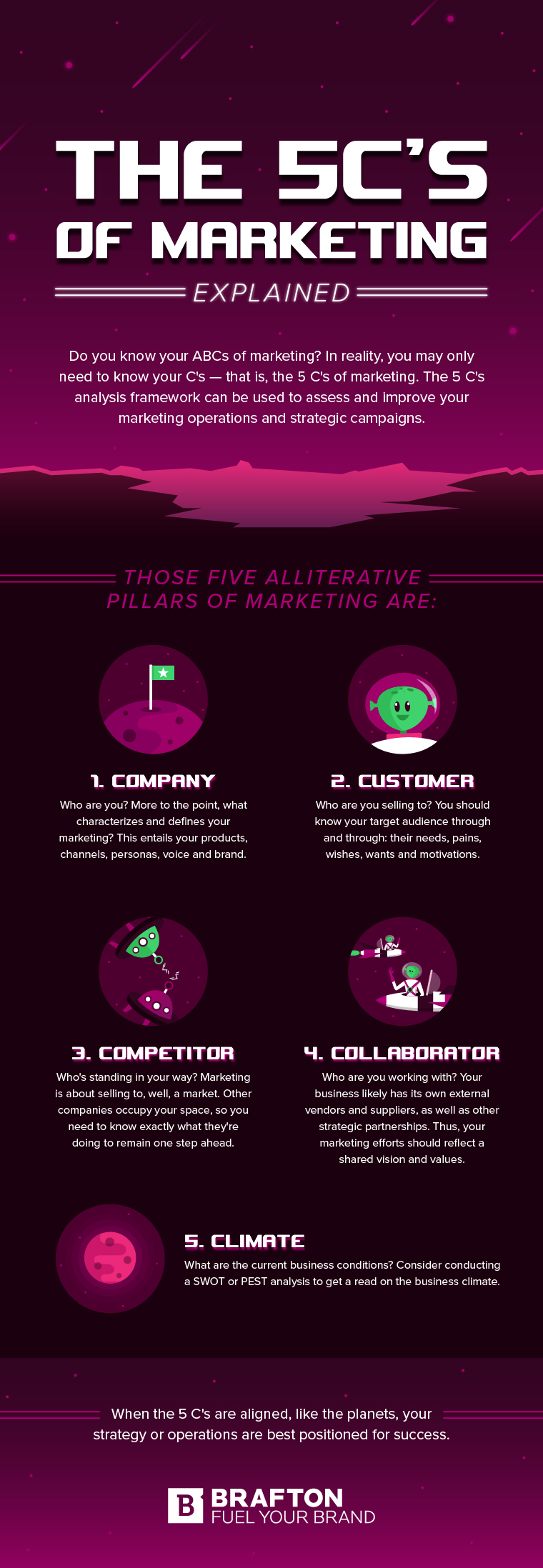 Brafton 5 Cs of Marketing Infographic