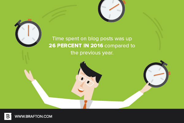 Time spent on content marketing was up 26 percent in 2016 from the previous year.
