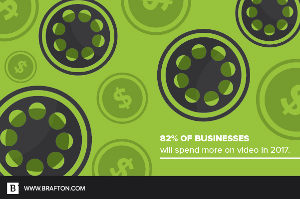 82 percent of businesses will spend more money on video marketing this year.