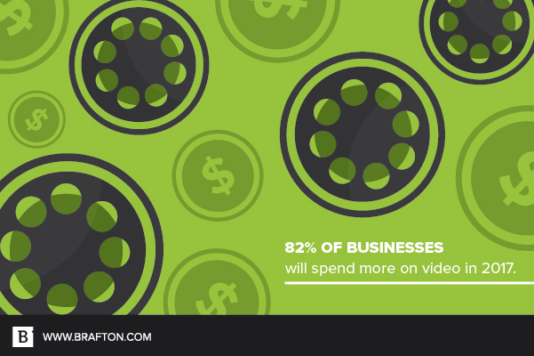 82 percent of businesses will spend more money on video marketing this year.
