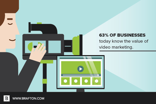 63 percent of businesses use video for marketing.