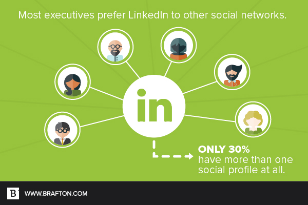 LinkedIn is the clear social network winner among a majority of executives. 