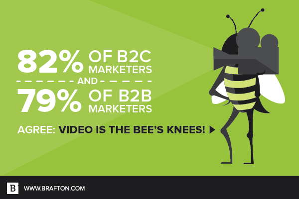 A vast majority of B2B and B2C marketers use video.