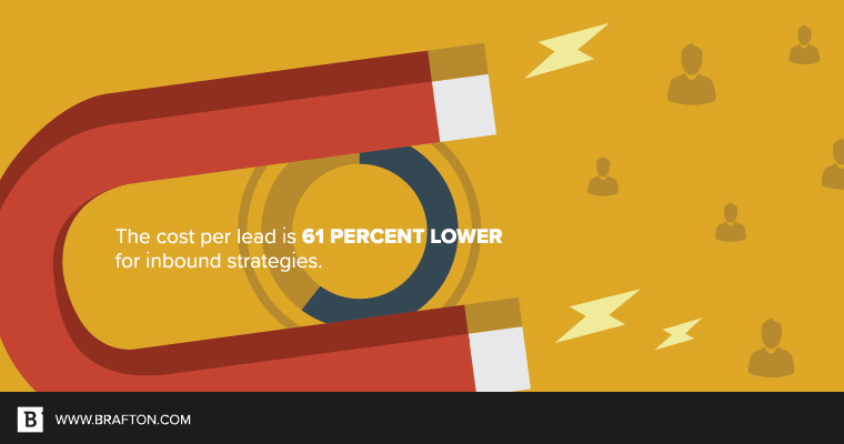 Inbound marketing pulls customers in like a magnet.