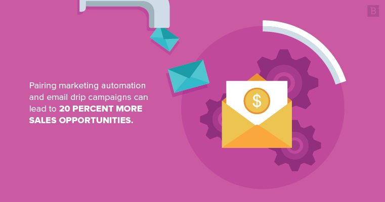 Pairing marketing automation and email drip campaigns can lead to 20 percent more sales opportunities.