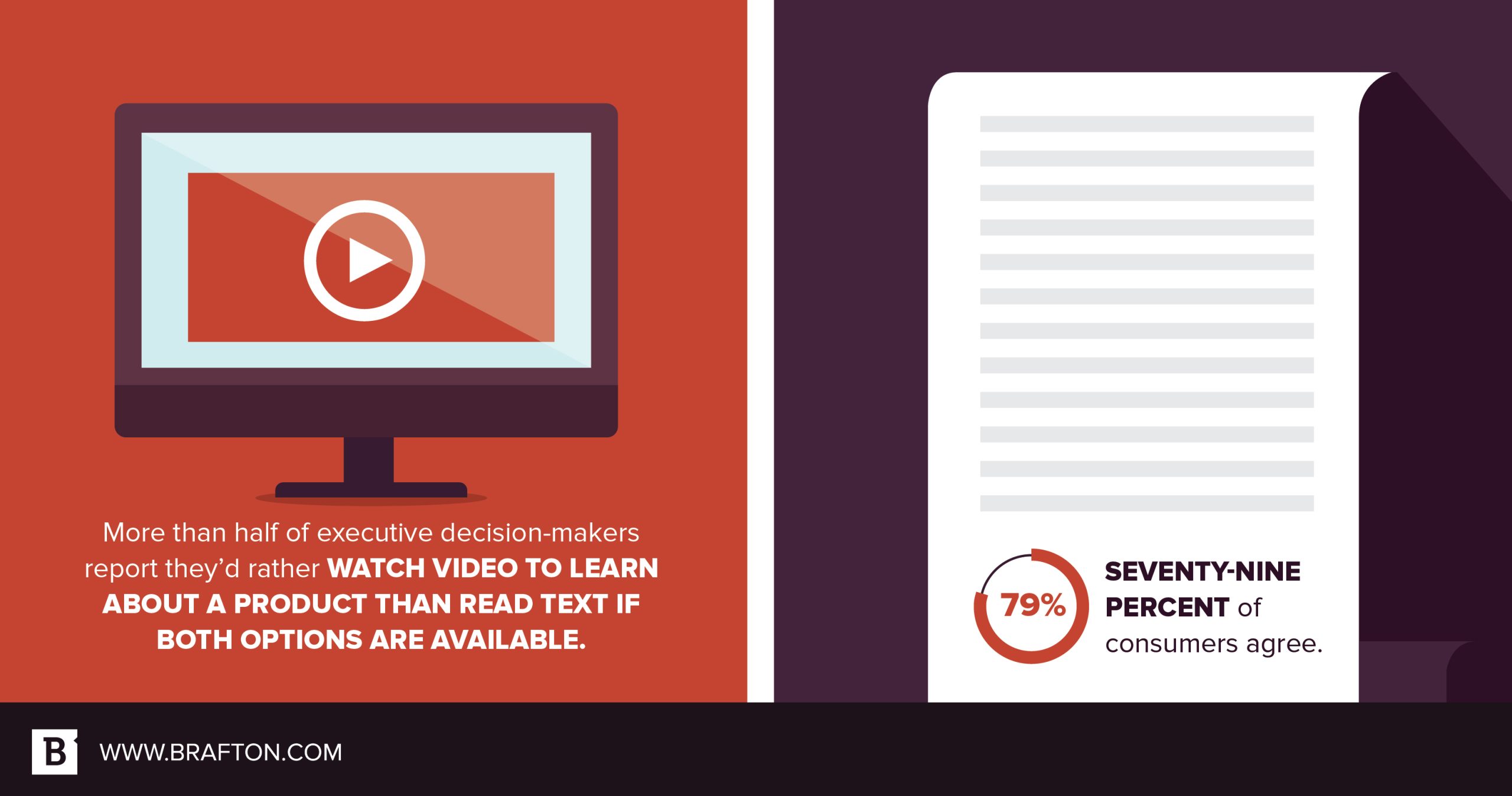 Most prospects would rather engage with video marketing.