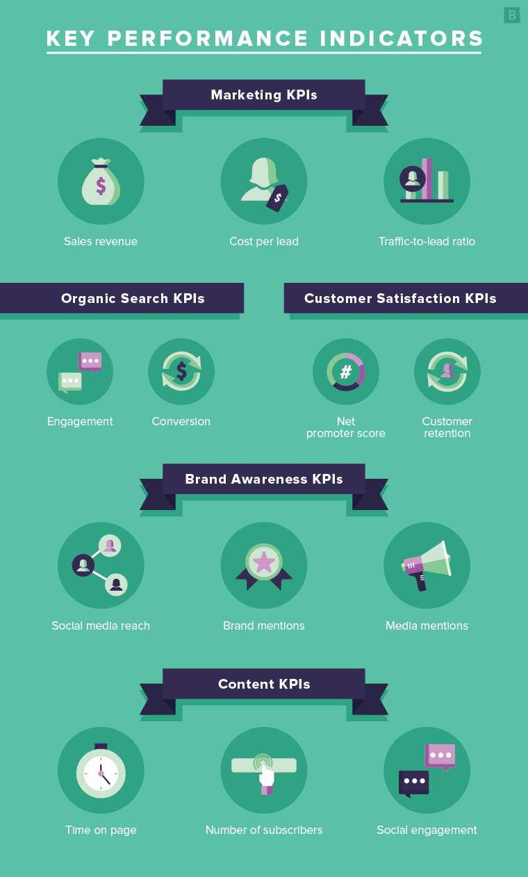 Top key performance indicators (KPIs) for marketing, organic search, customer satisfaction, brand awareness and content.