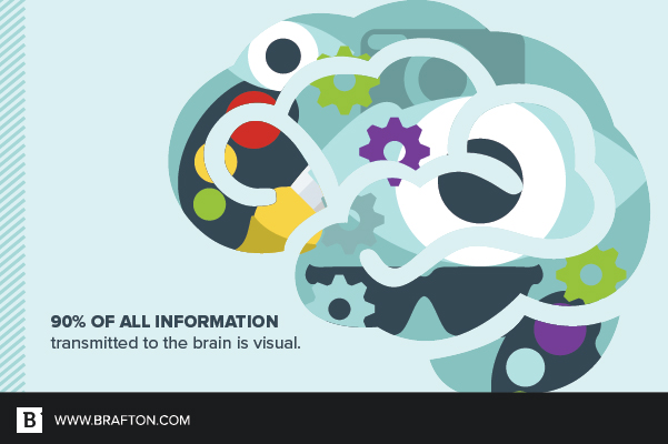 Social media marketing requires visual marketing.