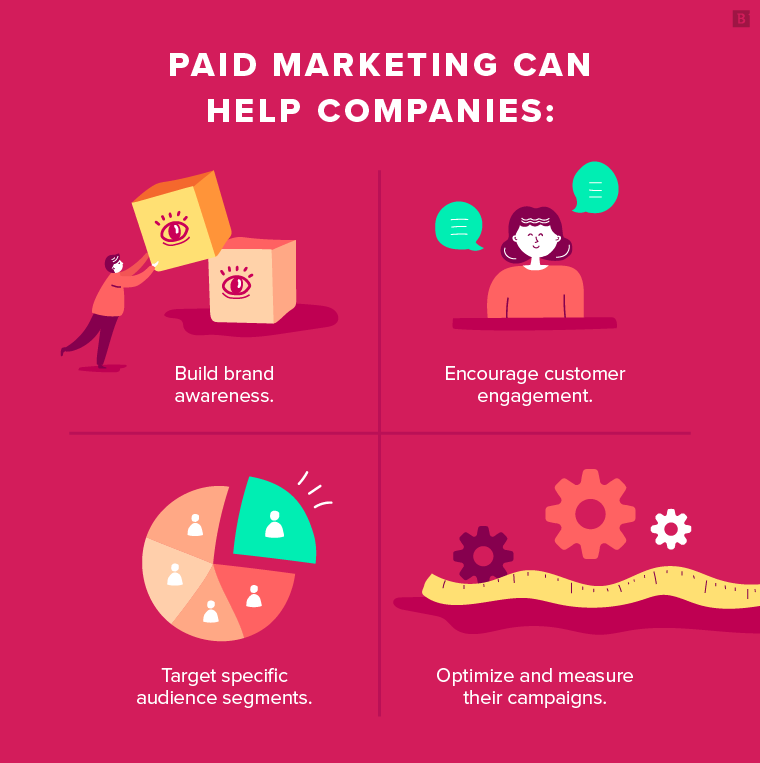 Paid marketing can help companies: - Build brand awareness. - Encourange customer engagement. - Target specific audience segments. - Optimize and measure their campaigns.