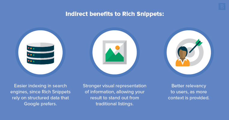 Indirect benefits of rich snippets