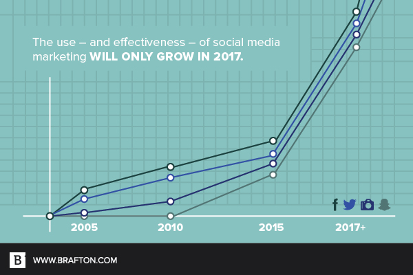 social media will only grow more important this year.