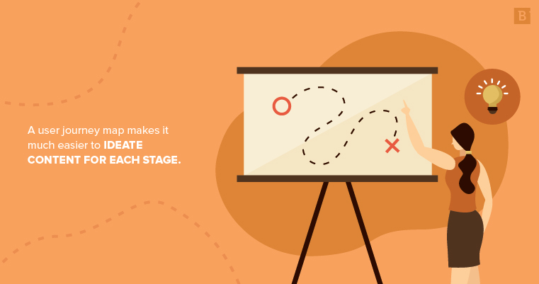 A user journey map helps you create content for each stage of the buyer journey.